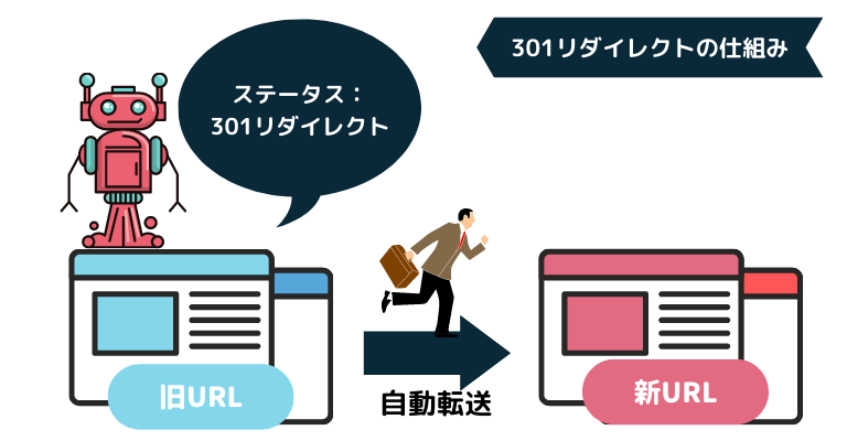 301リダイレクトとは？意味や設定方法まで全解説 | 記事ブログ